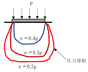 圧力球根と応力増加分の関係