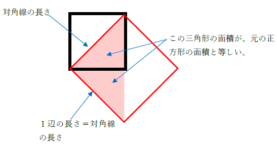 対角線の長さと正方形の面積