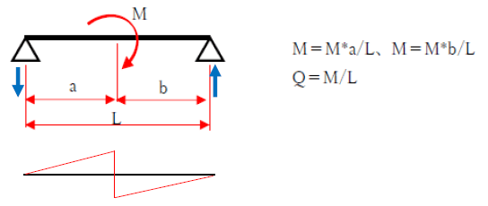 図　モーメント荷重が作用する単純梁の曲げモーメント