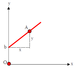 直線の方程式