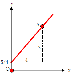 直線の方程式の書き方