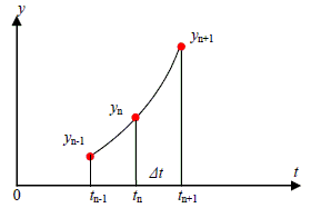 速度のグラフから変位のグラフ